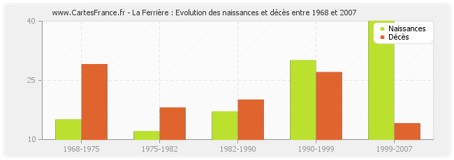 La Ferrière : Evolution des naissances et décès entre 1968 et 2007